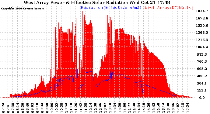 Solar PV/Inverter Performance West Array Power Output & Effective Solar Radiation