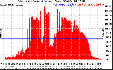 Solar PV/Inverter Performance West Array Actual & Average Power Output