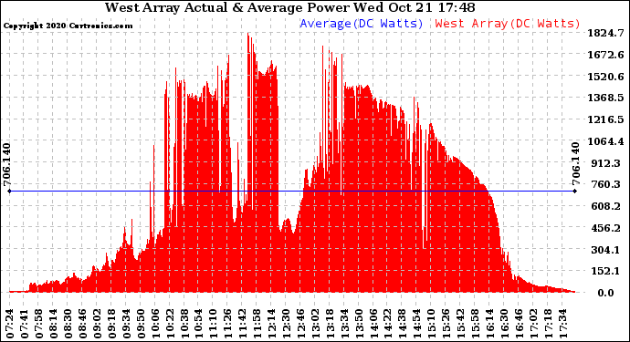 Solar PV/Inverter Performance West Array Actual & Average Power Output