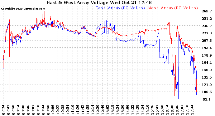 Solar PV/Inverter Performance Photovoltaic Panel Voltage Output