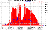 Solar PV/Inverter Performance East Array Power Output & Solar Radiation