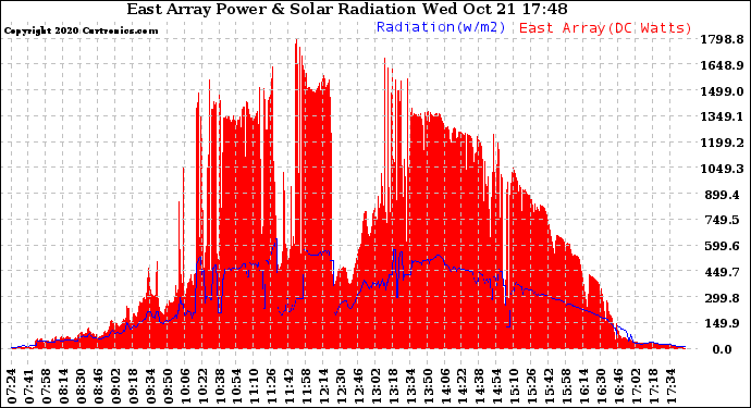 Solar PV/Inverter Performance East Array Power Output & Solar Radiation