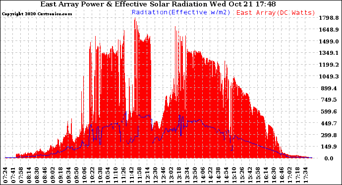 Solar PV/Inverter Performance East Array Power Output & Effective Solar Radiation