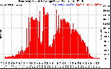 Solar PV/Inverter Performance East Array Actual & Average Power Output