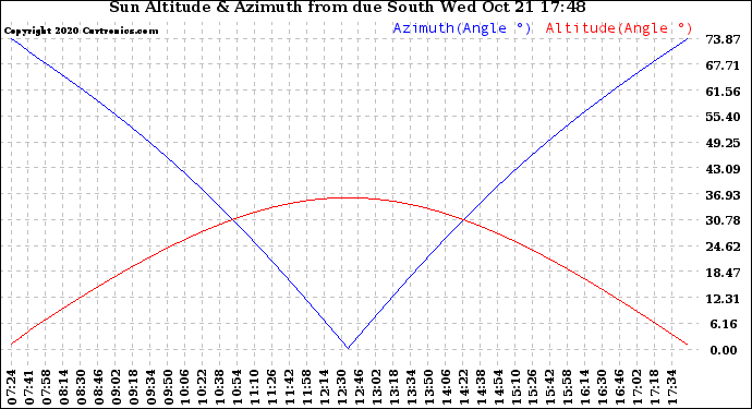 Solar PV/Inverter Performance Sun Altitude Angle & Azimuth Angle