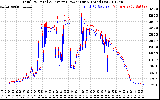 Solar PV/Inverter Performance PV Panel Power Output & Inverter Power Output