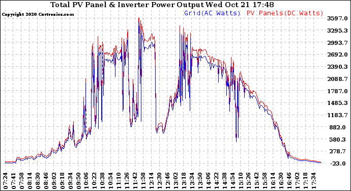 Solar PV/Inverter Performance PV Panel Power Output & Inverter Power Output