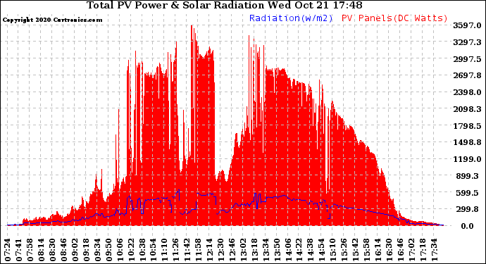 Solar PV/Inverter Performance Total PV Panel Power Output & Solar Radiation