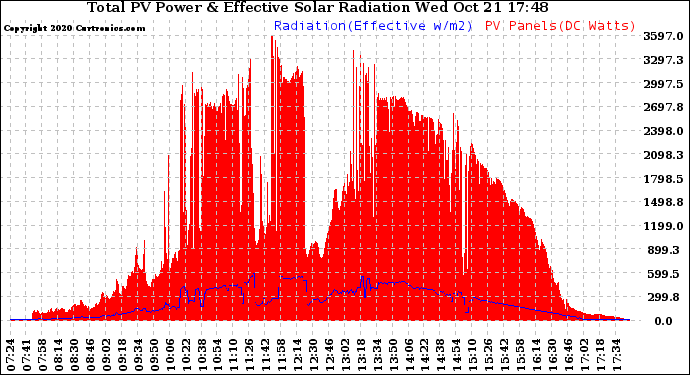 Solar PV/Inverter Performance Total PV Panel Power Output & Effective Solar Radiation