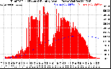 Solar PV/Inverter Performance Total PV Panel & Running Average Power Output