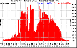 Solar PV/Inverter Performance Total PV Panel Power Output