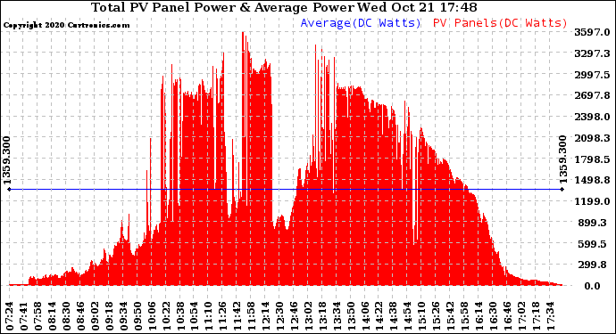 Solar PV/Inverter Performance Total PV Panel Power Output