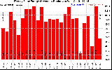 Solar PV/Inverter Performance Weekly Solar Energy Production