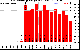 Solar PV/Inverter Performance Yearly Solar Energy Production