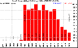 Solar PV/Inverter Performance Yearly Solar Energy Production Value