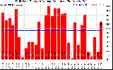 Solar PV/Inverter Performance Daily Solar Energy Production