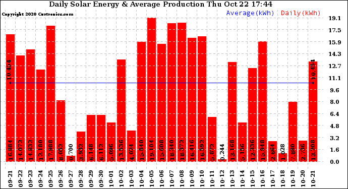 Solar PV/Inverter Performance Daily Solar Energy Production