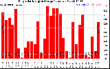 Solar PV/Inverter Performance Daily Solar Energy Production Value