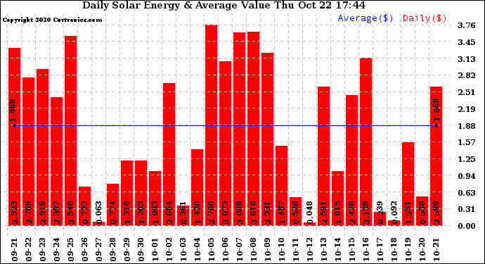 Solar PV/Inverter Performance Daily Solar Energy Production Value