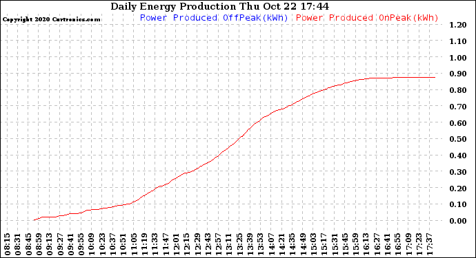 Solar PV/Inverter Performance Daily Energy Production