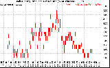 Solar PV/Inverter Performance Daily Energy Production Per Minute