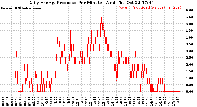 Solar PV/Inverter Performance Daily Energy Production Per Minute