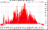 Solar PV/Inverter Performance Grid Power & Solar Radiation