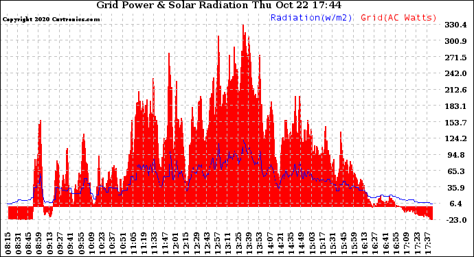 Solar PV/Inverter Performance Grid Power & Solar Radiation