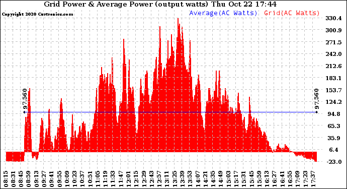 Solar PV/Inverter Performance Inverter Power Output