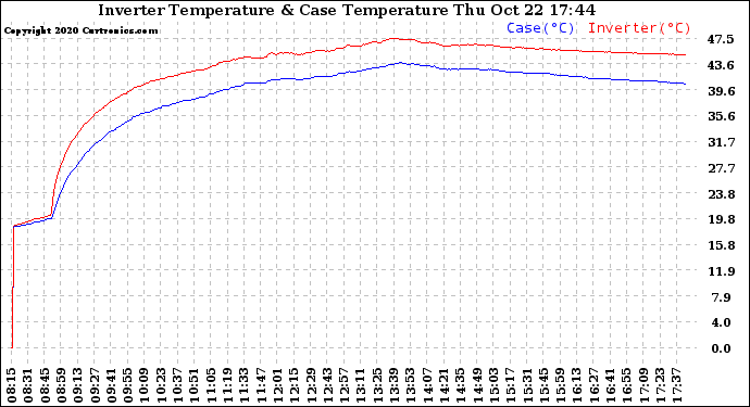 Solar PV/Inverter Performance Inverter Operating Temperature