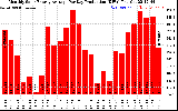 Solar PV/Inverter Performance Monthly Solar Energy Production Average Per Day (KWh)