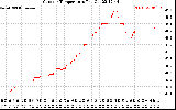 Solar PV/Inverter Performance Outdoor Temperature