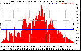 Solar PV/Inverter Performance Solar Radiation & Day Average per Minute