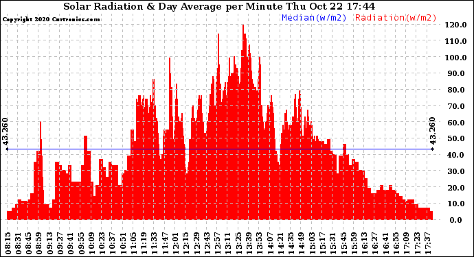 Solar PV/Inverter Performance Solar Radiation & Day Average per Minute