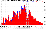 Solar PV/Inverter Performance Solar Radiation & Effective Solar Radiation per Minute