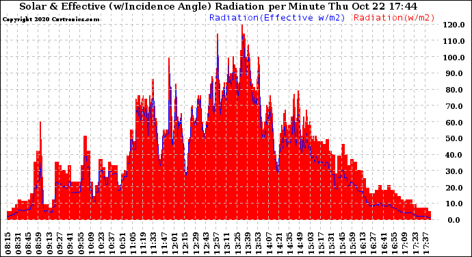 Solar PV/Inverter Performance Solar Radiation & Effective Solar Radiation per Minute