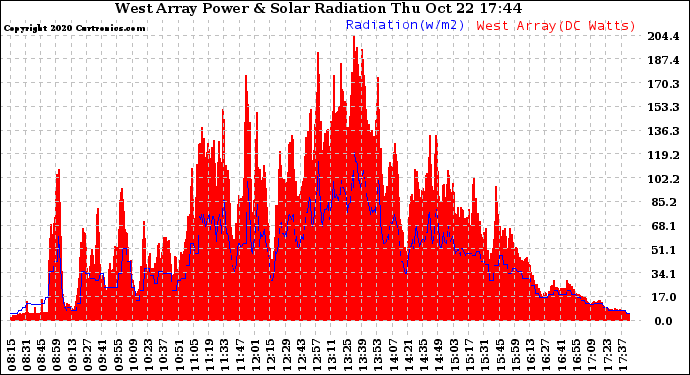 Solar PV/Inverter Performance West Array Power Output & Solar Radiation