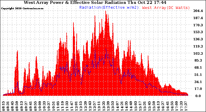 Solar PV/Inverter Performance West Array Power Output & Effective Solar Radiation