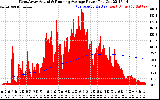 Solar PV/Inverter Performance West Array Actual & Running Average Power Output