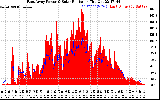 Solar PV/Inverter Performance East Array Power Output & Solar Radiation