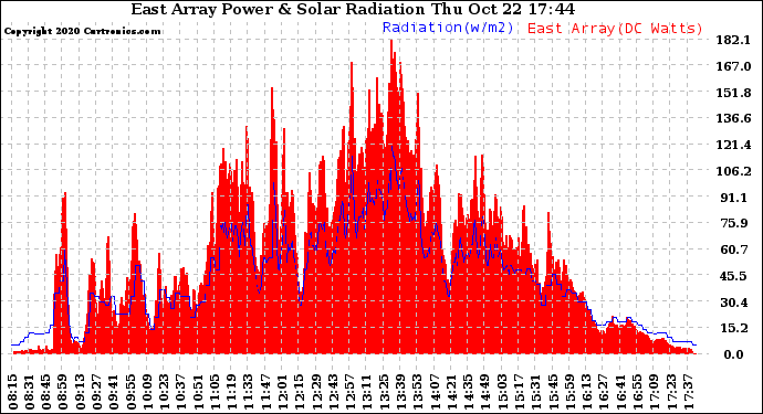 Solar PV/Inverter Performance East Array Power Output & Solar Radiation