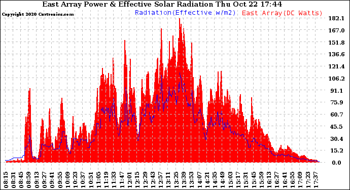 Solar PV/Inverter Performance East Array Power Output & Effective Solar Radiation