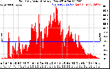 Solar PV/Inverter Performance East Array Actual & Average Power Output