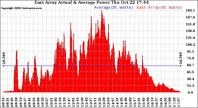 Solar PV/Inverter Performance East Array Actual & Average Power Output