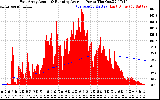 Solar PV/Inverter Performance East Array Actual & Running Average Power Output