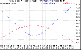 Solar PV/Inverter Performance Sun Altitude Angle & Sun Incidence Angle on PV Panels