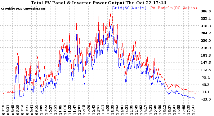 Solar PV/Inverter Performance PV Panel Power Output & Inverter Power Output