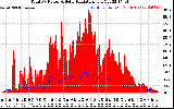 Solar PV/Inverter Performance Total PV Panel Power Output & Solar Radiation