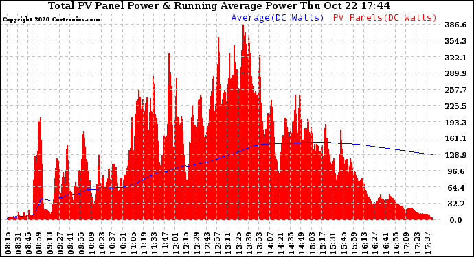 Solar PV/Inverter Performance Total PV Panel & Running Average Power Output