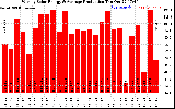 Solar PV/Inverter Performance Weekly Solar Energy Production